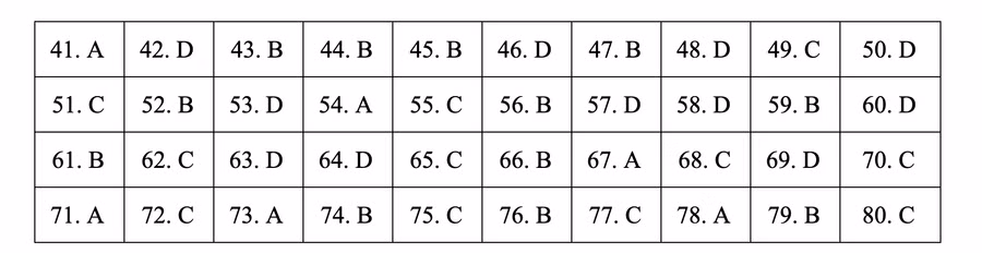 Đáp án tham khảo môn Địa lý thi THPT quốc gia 2019 tất cả các mã đề