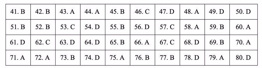 Đáp án tham khảo môn Địa lý thi THPT quốc gia 2019 tất cả các mã đề