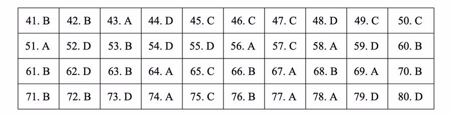 Đáp án tham khảo môn Địa lý thi THPT quốc gia 2019 tất cả các mã đề