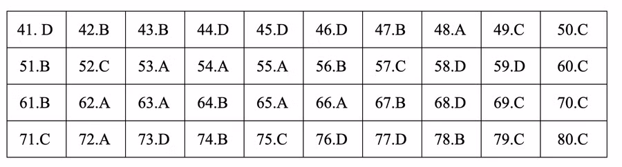 Đáp án tham khảo môn Địa lý thi THPT quốc gia 2019 tất cả các mã đề