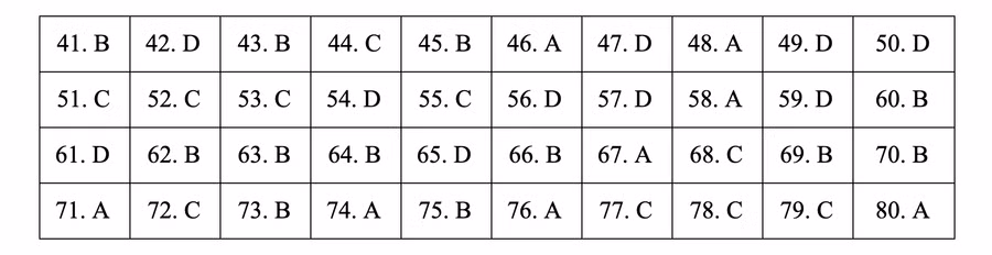 Đáp án tham khảo môn Địa lý thi THPT quốc gia 2019 tất cả các mã đề