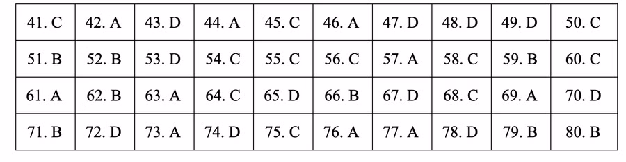 Đáp án tham khảo môn Địa lý thi THPT quốc gia 2019 tất cả các mã đề