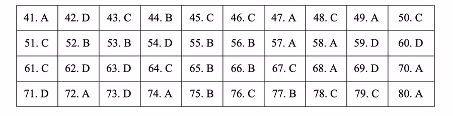 Đáp án tham khảo môn Địa lý thi THPT quốc gia 2019 tất cả các mã đề
