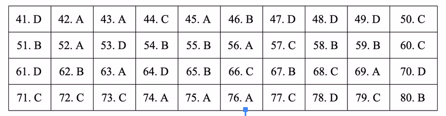 Đáp án tham khảo môn Địa lý thi THPT quốc gia 2019 tất cả các mã đề