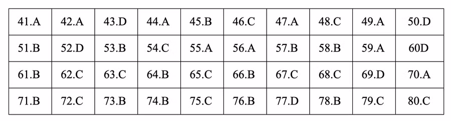 Đáp án tham khảo môn Địa lý thi THPT quốc gia 2019 tất cả các mã đề