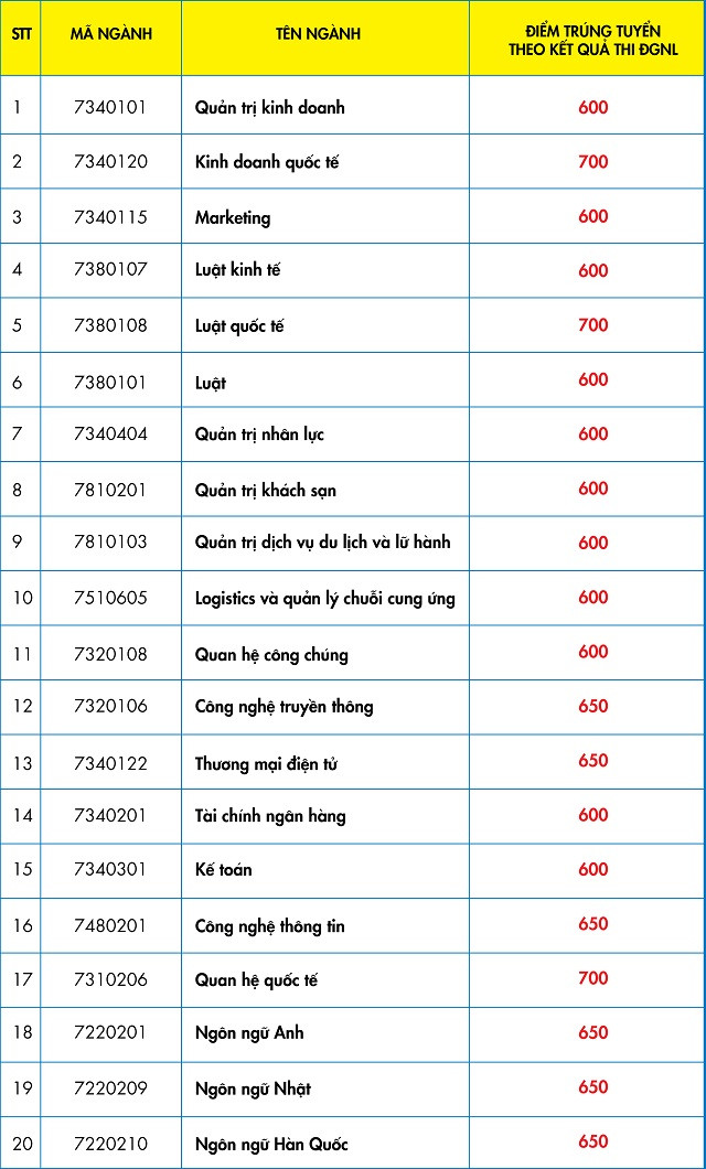 Điểm trúng tuyển vào UEF bằng kỳ thi đánh giá năng lực của ĐHQG TPHCM