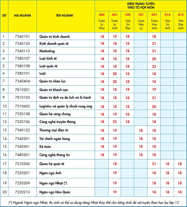 điểm trúng tuyển bằng học bạ vào UEF