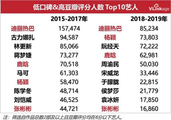 Địch Lệ Nhiệt Ba dẫn đầu top nghệ sỹ bị bàn tán tiêu cực trên Douban ảnh 1 Địch Lệ Nhiệt Ba dẫn đầu top nghệ sỹ bị bàn tán tiêu cực và lượng người đánh giá trên Douban cao nhất 4 năm liên tiếp ảnh 0