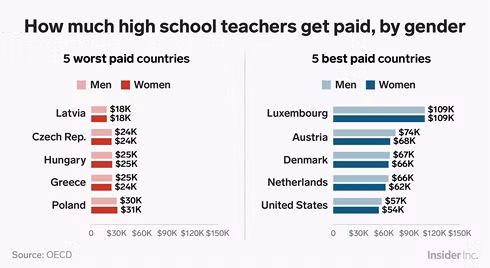 Quốc gia nào trả lương giáo viên cao nhất? ảnh 4