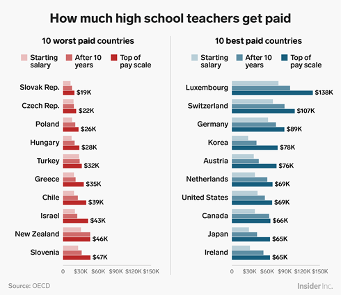 Quốc gia nào trả lương giáo viên cao nhất? ảnh 2 Quốc gia nào trả lương giáo viên cao nhất? ảnh 2