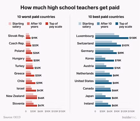 Quốc gia nào trả lương giáo viên cao nhất? ảnh 2
