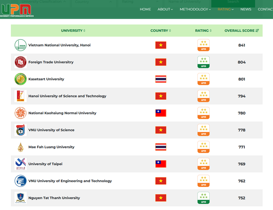 Xếp hạng 5 sao của UPM mới công bố