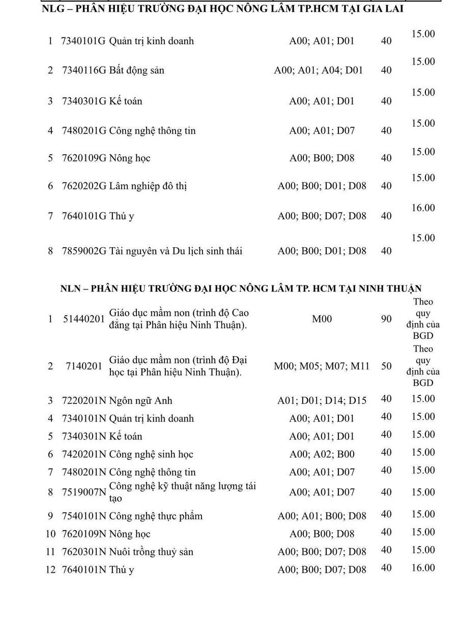 Điểm sàn xét tuyển các ngành học tại 2 phân hiệu của ĐH Nông Lâm TP.HCM