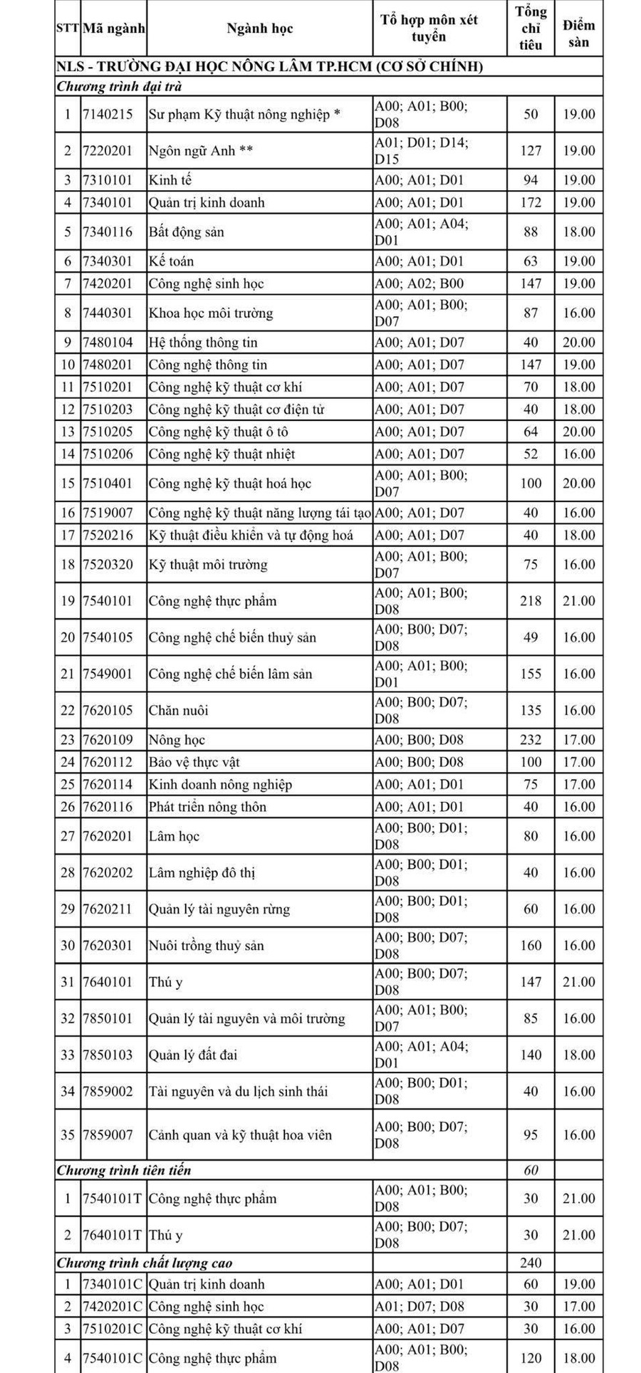 Điểm sàn xét tuyển từng ngành vào ĐH Nông Lâm TP.HCM