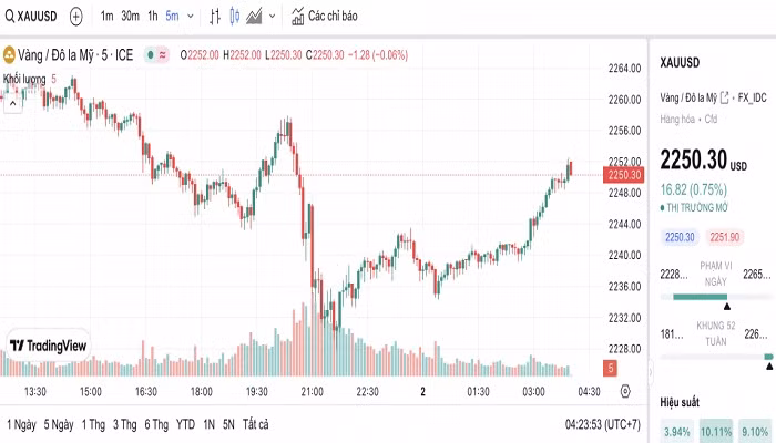 Biểu đồ biến động giá vàng trong 24 giờ qua Biểu đồ biến động giá vàng trong 24 giờ qua
