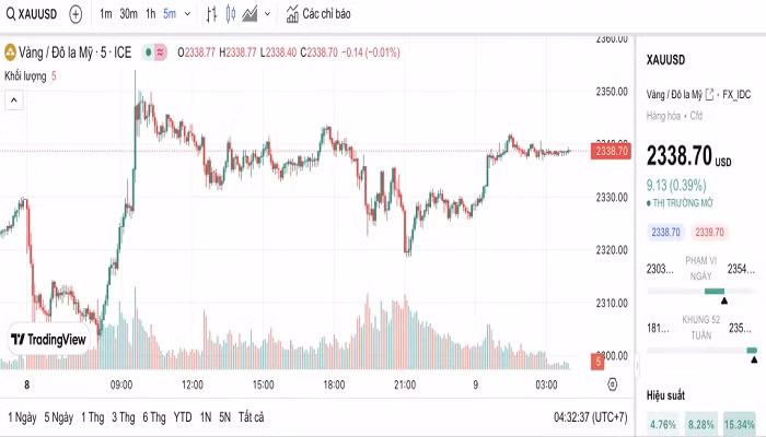 Biểu đồ biến động giá vàng trong 24 giờ qua