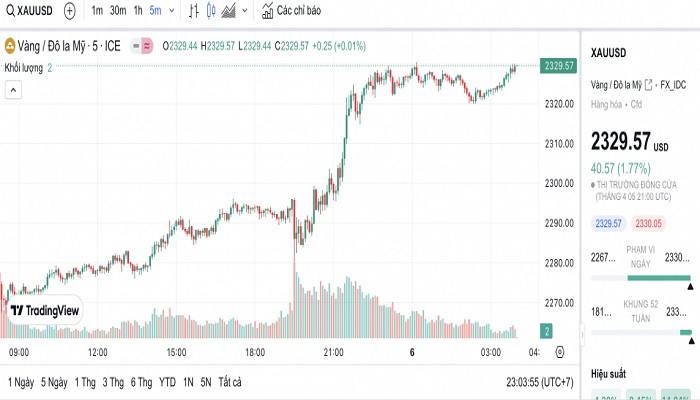 Biểu đồ biến động giá vàng trong 24 giờ qua Biểu đồ biến động giá vàng trong 24 giờ qua