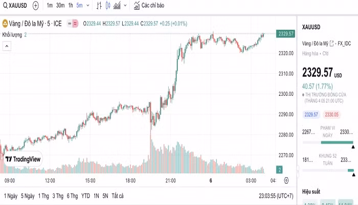 Biểu đồ biến động giá vàng trong 24 giờ qua