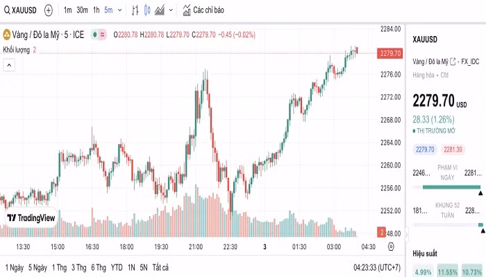 Biểu đồ biến động giá vàng trong 24 giờ qua