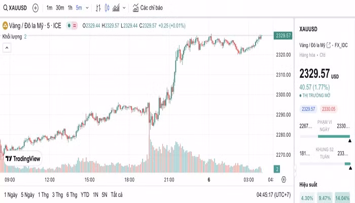 Biểu đồ biến động giá vàng trong 24 giờ qua