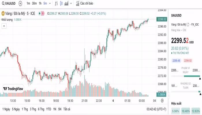 Biểu đồ biến động giá vàng trong 24 giờ qua