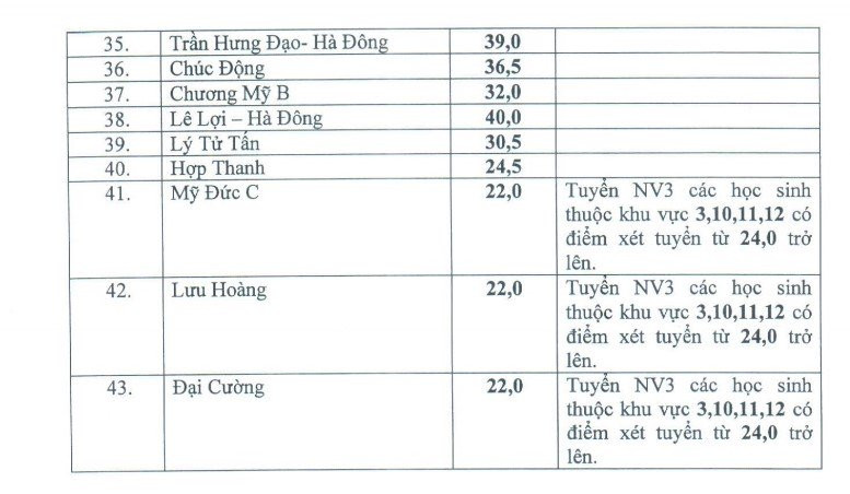 thi vào lớp 10, điểm chuẩn lớp 10 thi vào lớp 10, điểm chuẩn lớp 10