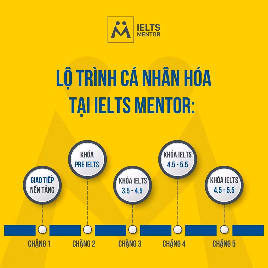 Lộ trình học tập tại IELTS Mentor