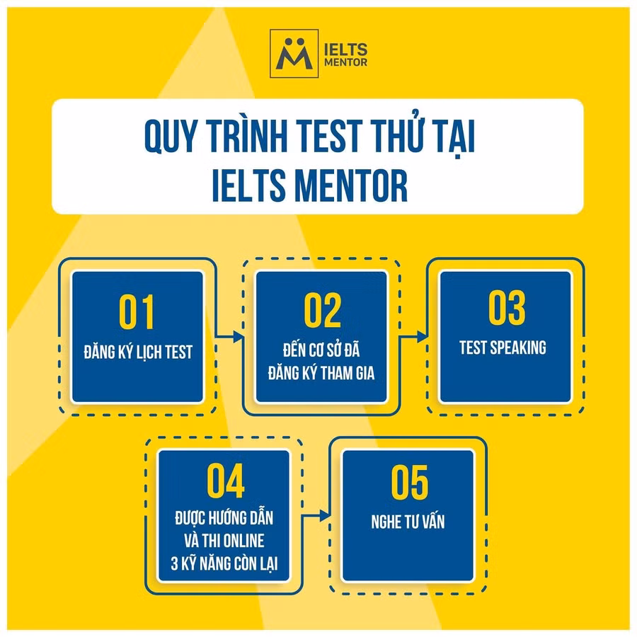 Quy trình test thử miễn phí tại IELTS Mentor