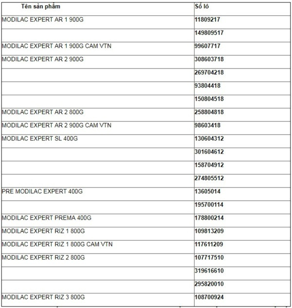 Thông tin về tên sản phẩm, số lô sữa nhiễm khuẫn đã được nhập khẩu về Việt Nam. Thông tin về tên sản phẩm, số lô sữa nhiễm khuẫn đã được nhập khẩu về Việt Nam.