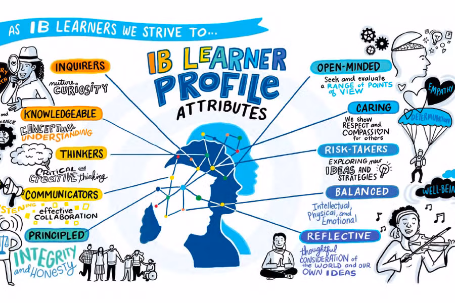 Mười phẩm chất học sinh của IB (Nguồn: IB Organisation)