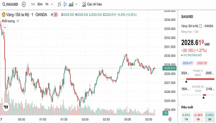Biểu đồ biến động giá vàng trong 24 giờ qua Biểu đồ biến động giá vàng trong 24 giờ qua