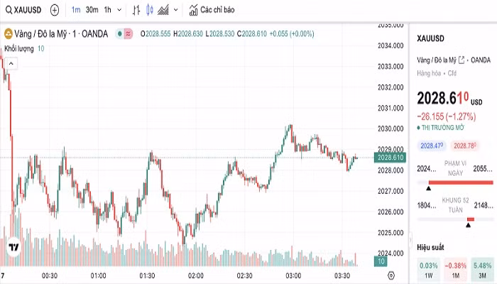 Biểu đồ biến động giá vàng trong 24 giờ qua