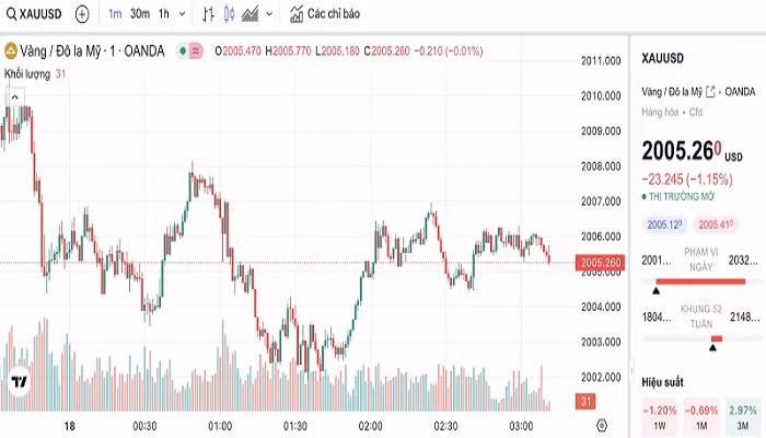 Biểu đồ biến động giá vàng trong 24 giờ qua