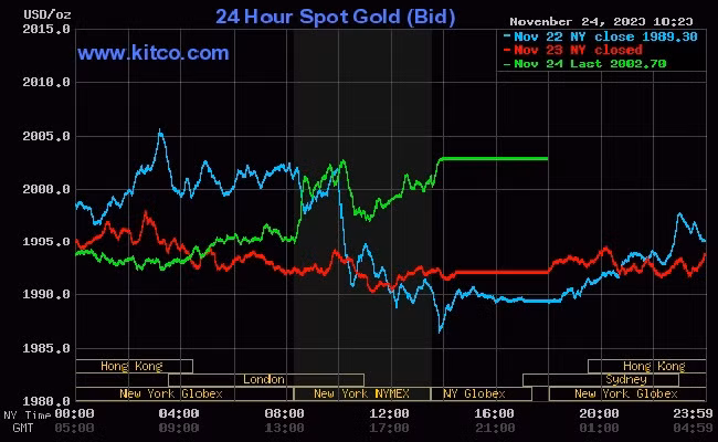 Giá vàng thế giới (25/11) tăng nhẹ