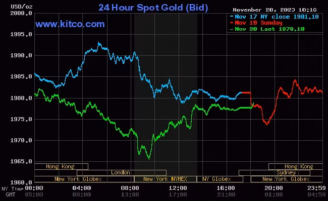 Giá vàng hôm nay (21/11) tiếp tục nhích nhẹ