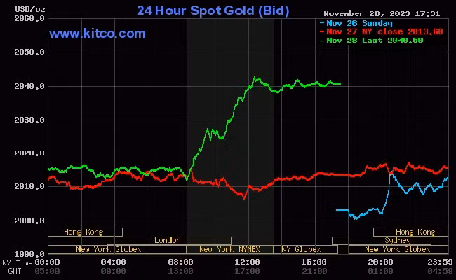 Giá vàng thế giới (29/11) tiếp tục tăng