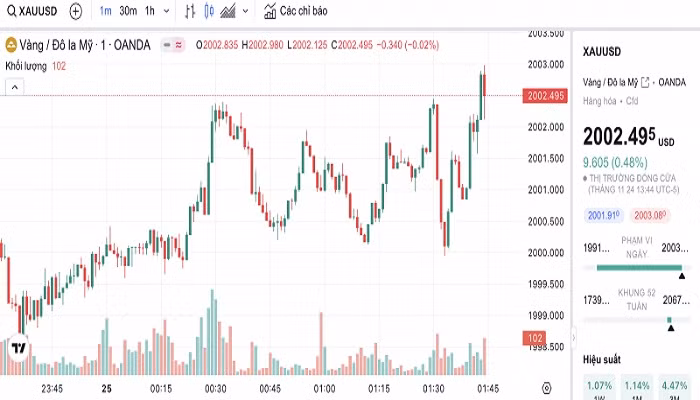 Biểu đồ biến động giá vàng trong 24 giờ qua.