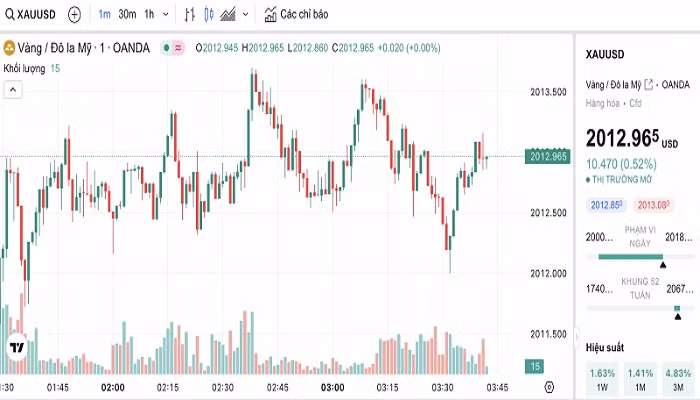 Biểu đồ biến động giá vàng trong 24 giờ qua