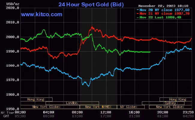 Giá vàng thế giới hôm nay (23/11) giảm nhẹ
