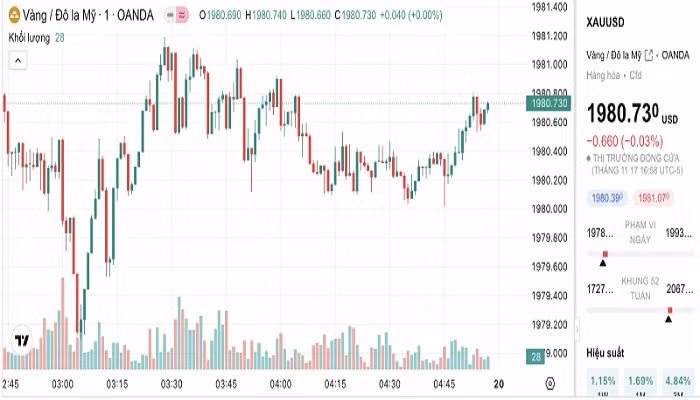 Biểu đồ biến động giá vàng trong 24 giờ qua