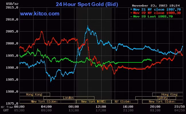 Giá vàng thế giới (24/11) tăng nhẹ
