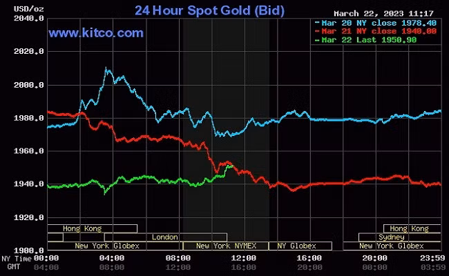Giá vàng thế giới bất ngờ đảo chiều chờ đợi kết quả cuộc họp Fed