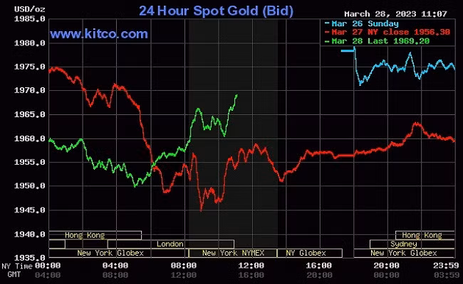 Giá vàng thế giới tiếp đà phục hồi khi thị trường chứng khoán khởi sắc trở lại
