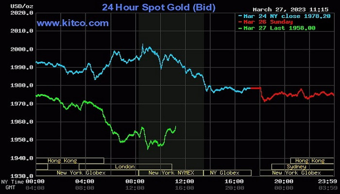 Giá vàng thế giới lao dốc không phanh khi đồng USD tăng mạnh Giá vàng thế giới lao dốc không phanh khi đồng USD tăng mạnh