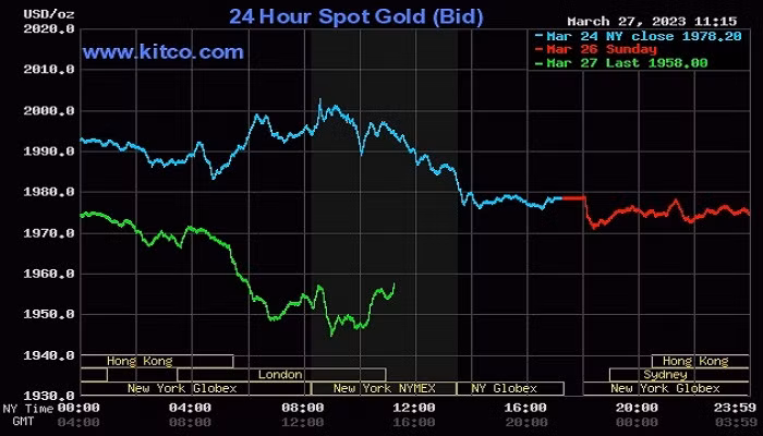 Giá vàng thế giới lao dốc không phanh khi đồng USD tăng mạnh