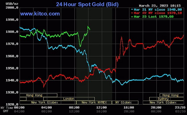 Giá vàng thế giới tiến vào chu kỳ hồi phục mạnh mẽ sau khi Fed rõ ràng đường tăng lãi suất Giá vàng thế giới tiến vào chu kỳ hồi phục mạnh mẽ sau khi Fed rõ ràng đường tăng lãi suất