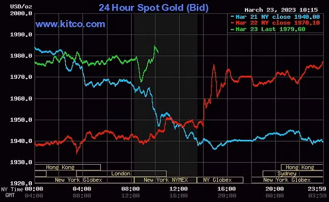 Giá vàng thế giới tiến vào chu kỳ hồi phục mạnh mẽ sau khi Fed rõ ràng đường tăng lãi suất