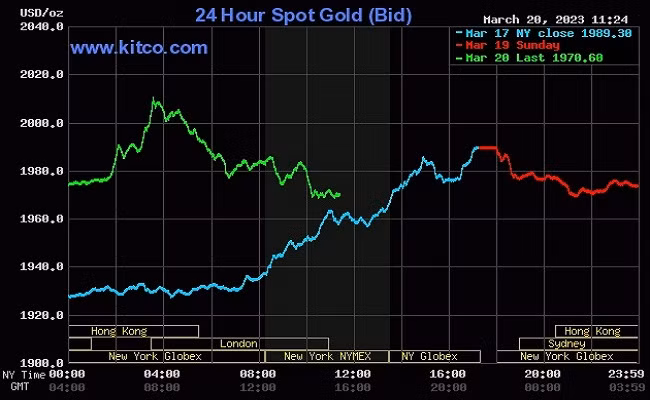 Giá vàng thế giới tiếp đà lao dốc mạnh sau cuộc khủng hoảng của các ngân hàng thế giới
