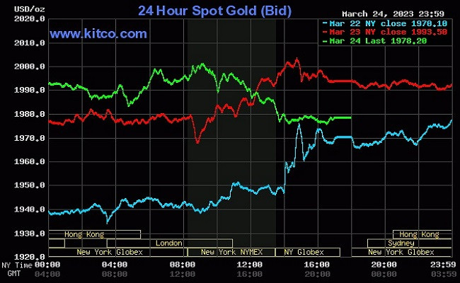 Giá vàng thế giới được dự báo vượt mức 2.000 USD/ounce trong tuần này Giá vàng thế giới được dự báo vượt mức 2.000 USD/ounce trong tuần này