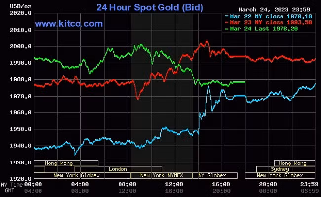Giá vàng thế giới được dự báo vượt mức 2.000 USD/ounce trong tuần này